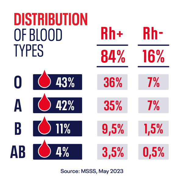 Rarest Blood Type - Rare Blood Group - Rare Blood Type